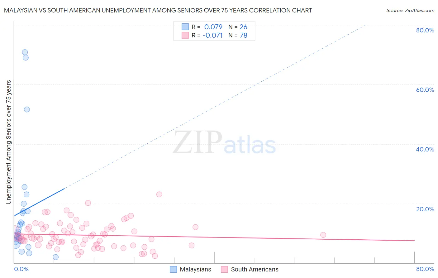 Malaysian vs South American Unemployment Among Seniors over 75 years