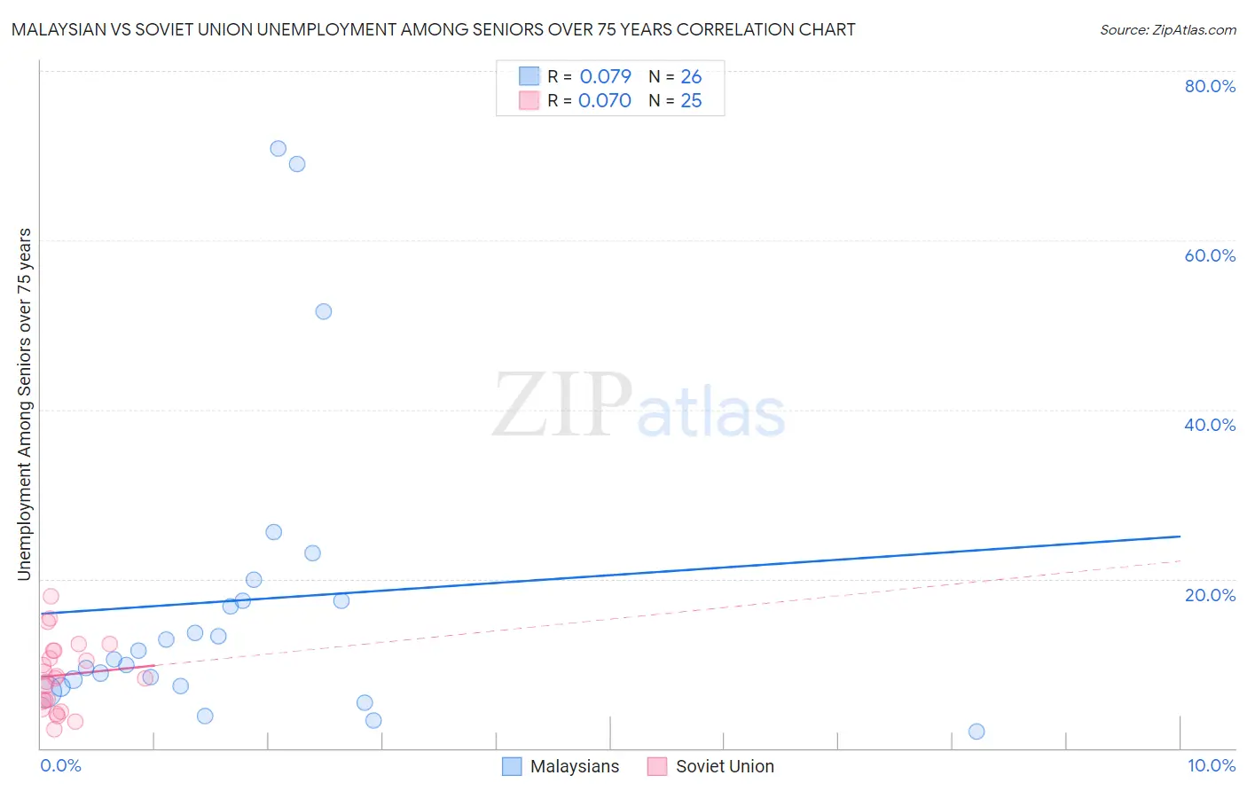 Malaysian vs Soviet Union Unemployment Among Seniors over 75 years