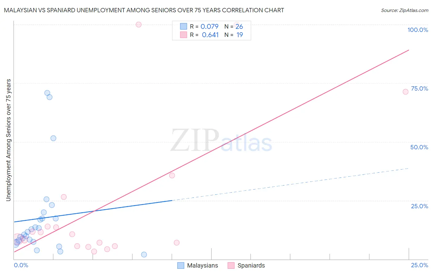 Malaysian vs Spaniard Unemployment Among Seniors over 75 years