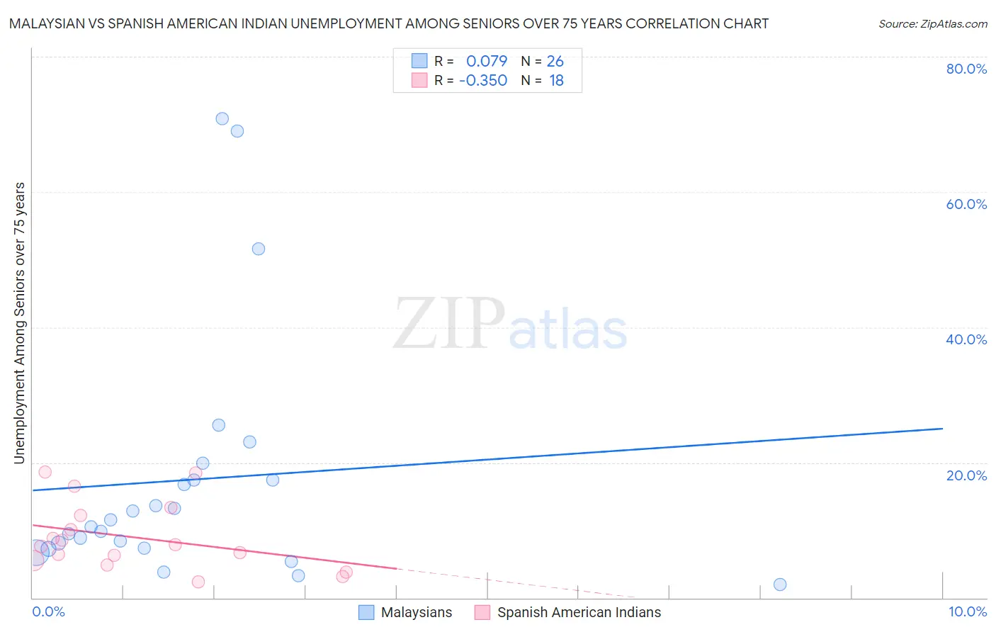 Malaysian vs Spanish American Indian Unemployment Among Seniors over 75 years