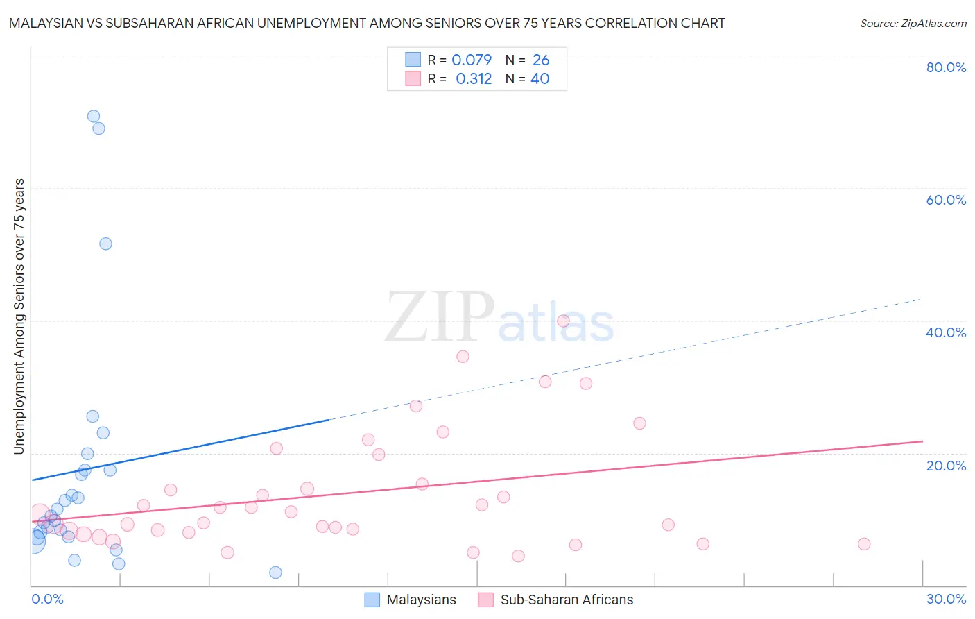 Malaysian vs Subsaharan African Unemployment Among Seniors over 75 years