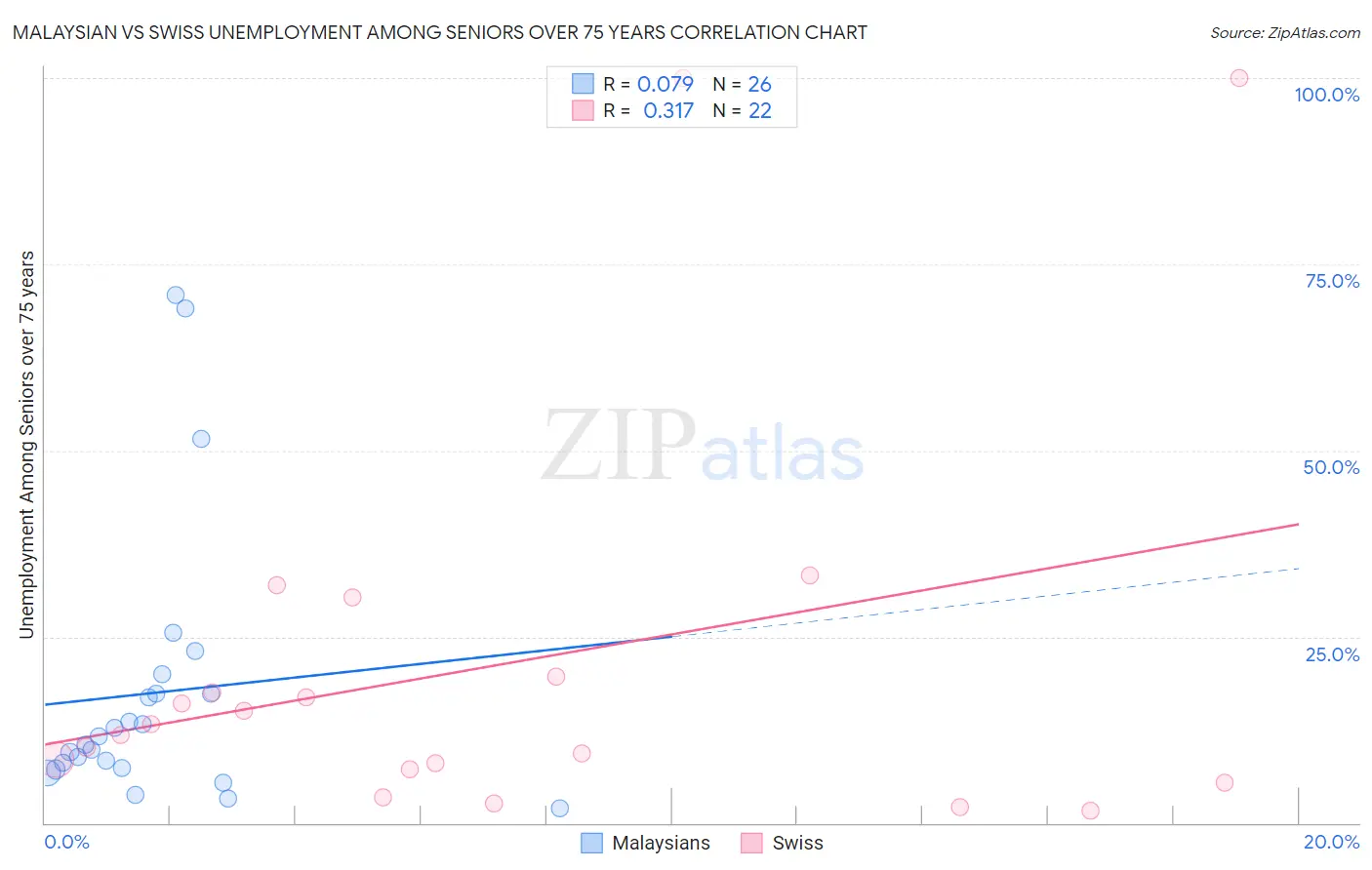 Malaysian vs Swiss Unemployment Among Seniors over 75 years