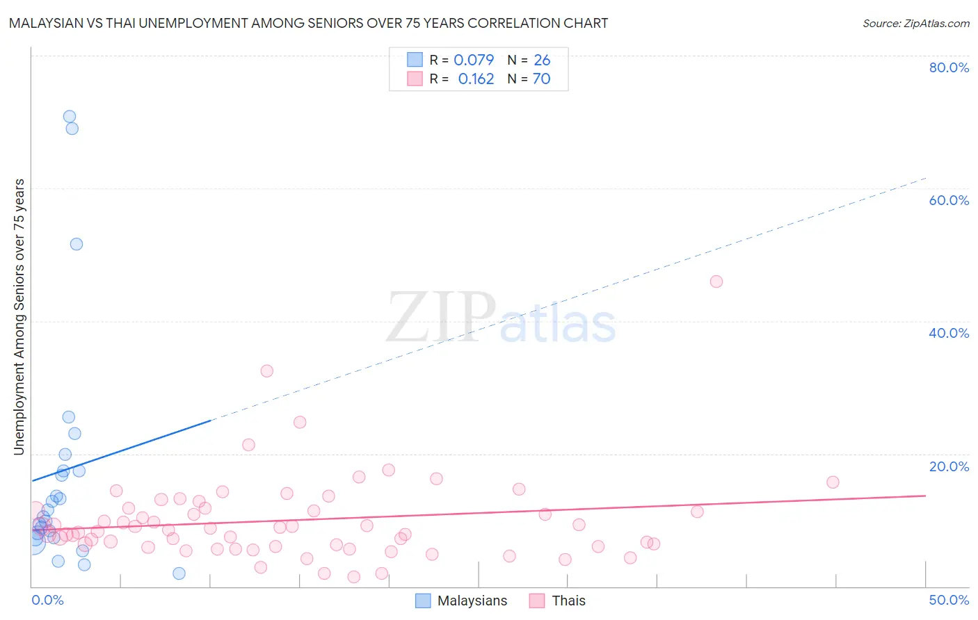 Malaysian vs Thai Unemployment Among Seniors over 75 years