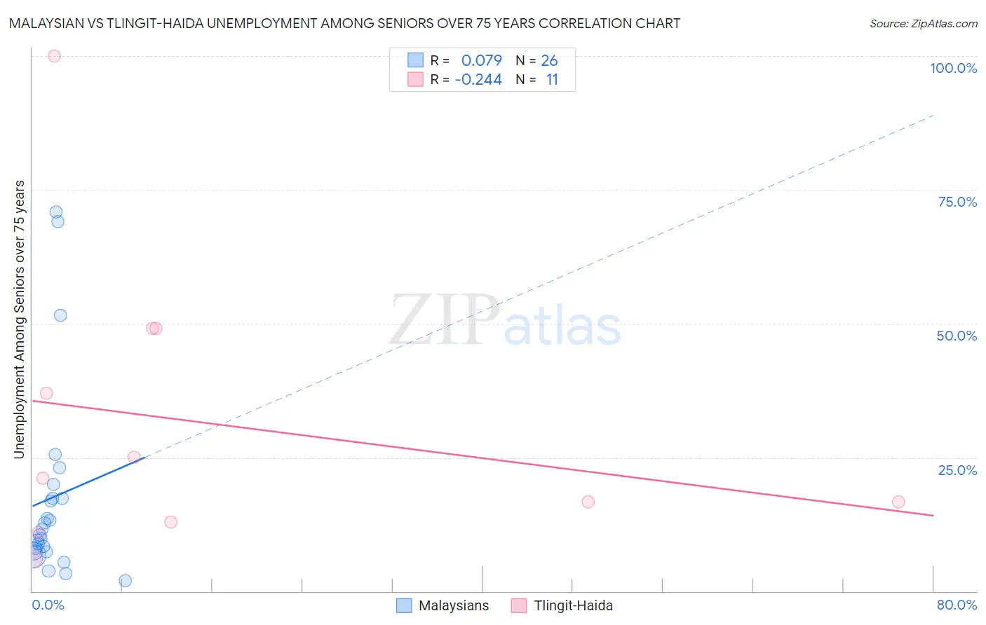 Malaysian vs Tlingit-Haida Unemployment Among Seniors over 75 years