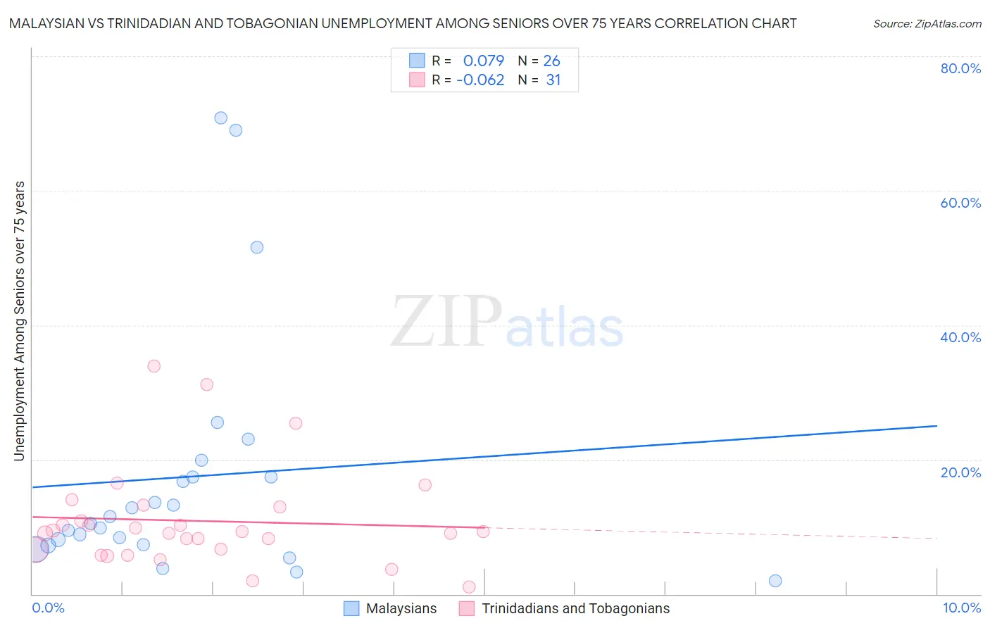 Malaysian vs Trinidadian and Tobagonian Unemployment Among Seniors over 75 years