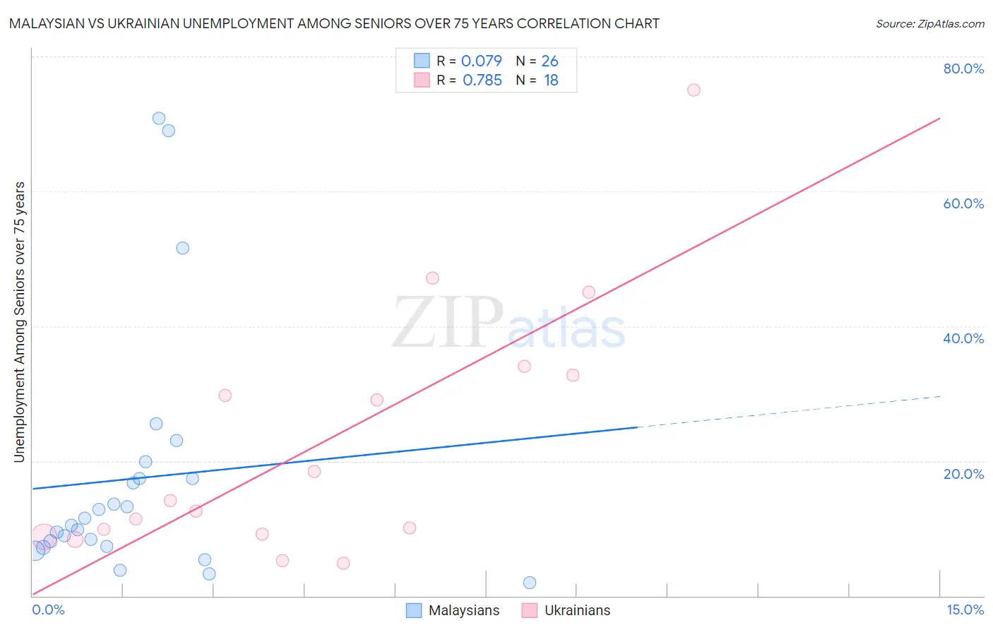 Malaysian vs Ukrainian Unemployment Among Seniors over 75 years