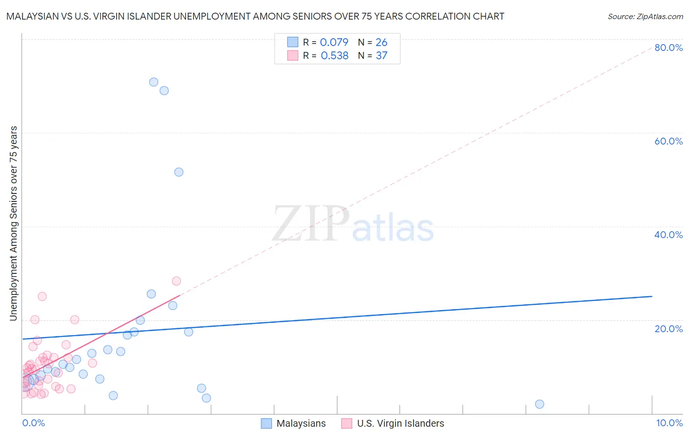 Malaysian vs U.S. Virgin Islander Unemployment Among Seniors over 75 years