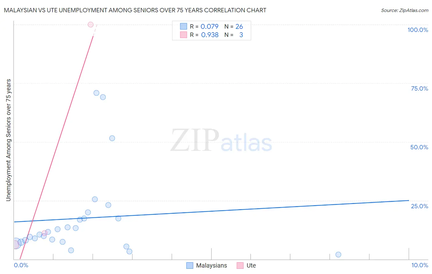 Malaysian vs Ute Unemployment Among Seniors over 75 years