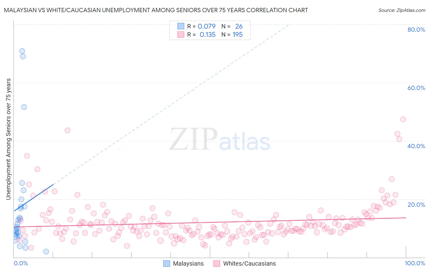 Malaysian vs White/Caucasian Unemployment Among Seniors over 75 years