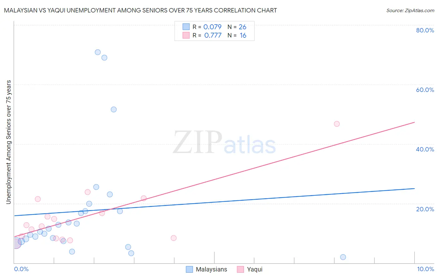 Malaysian vs Yaqui Unemployment Among Seniors over 75 years