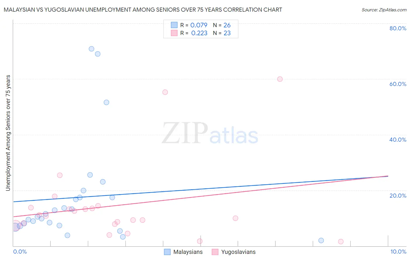 Malaysian vs Yugoslavian Unemployment Among Seniors over 75 years