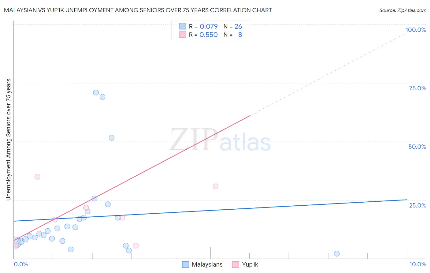 Malaysian vs Yup'ik Unemployment Among Seniors over 75 years