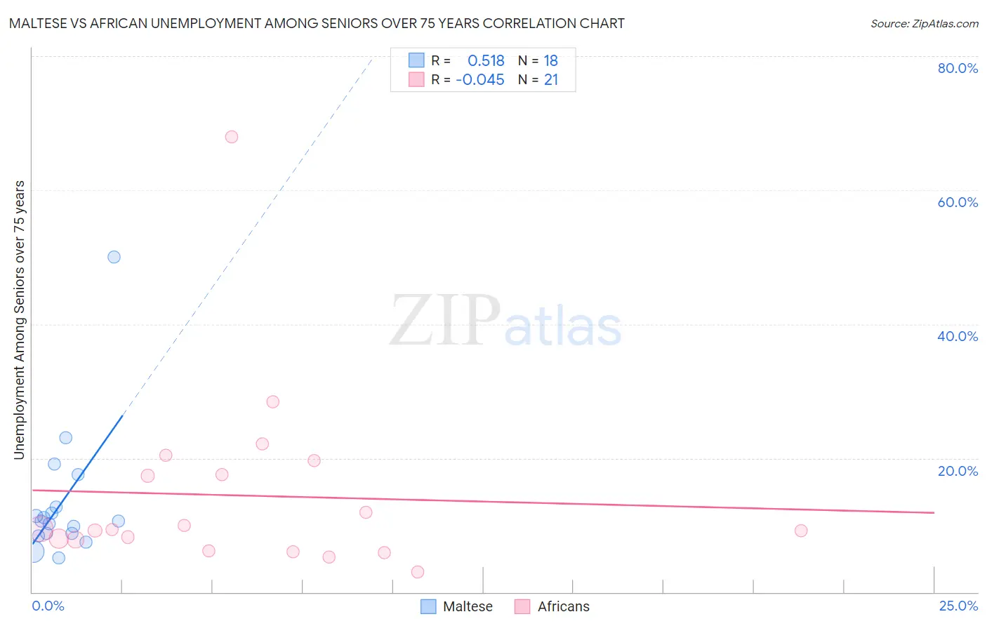 Maltese vs African Unemployment Among Seniors over 75 years