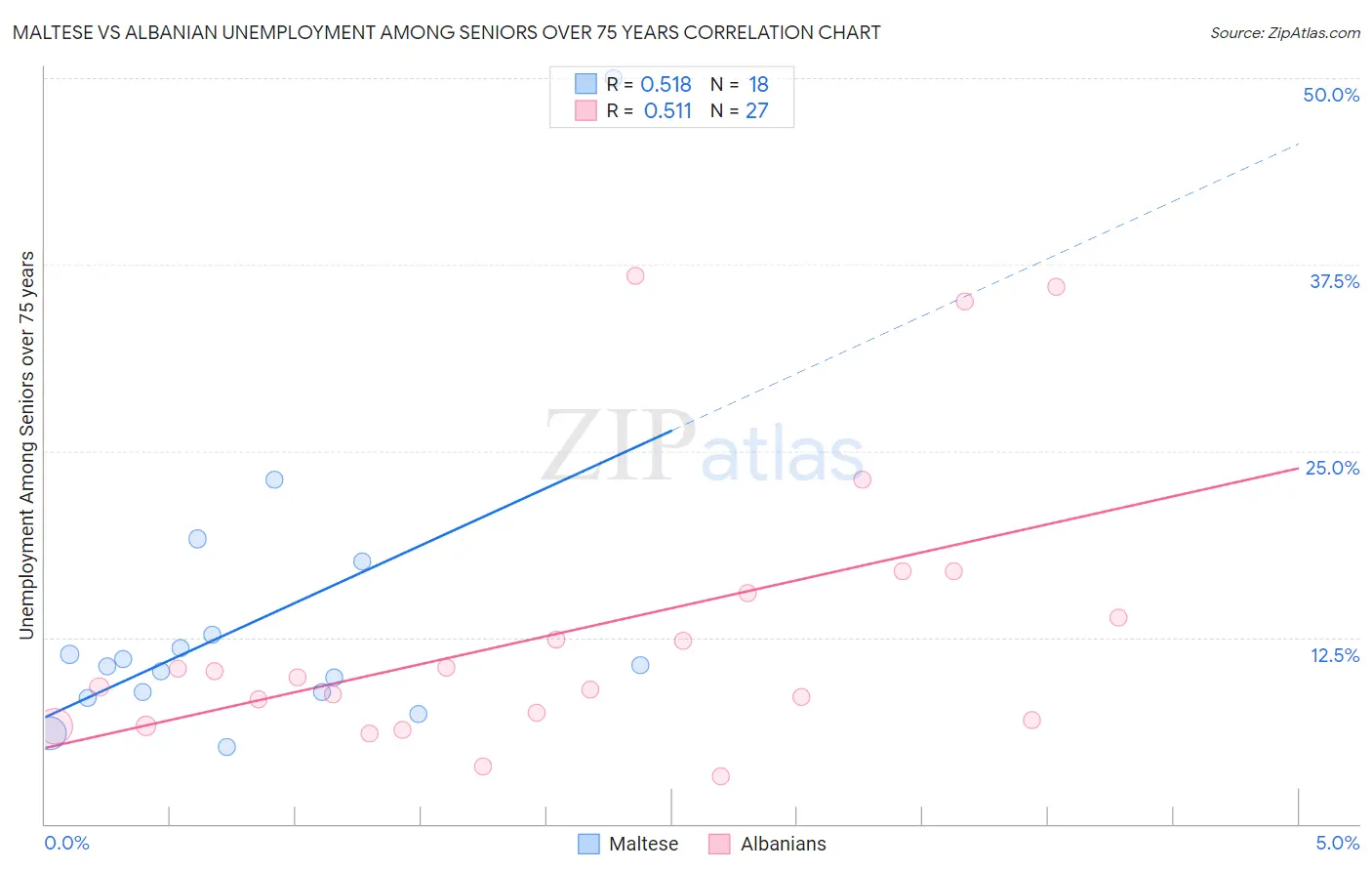 Maltese vs Albanian Unemployment Among Seniors over 75 years