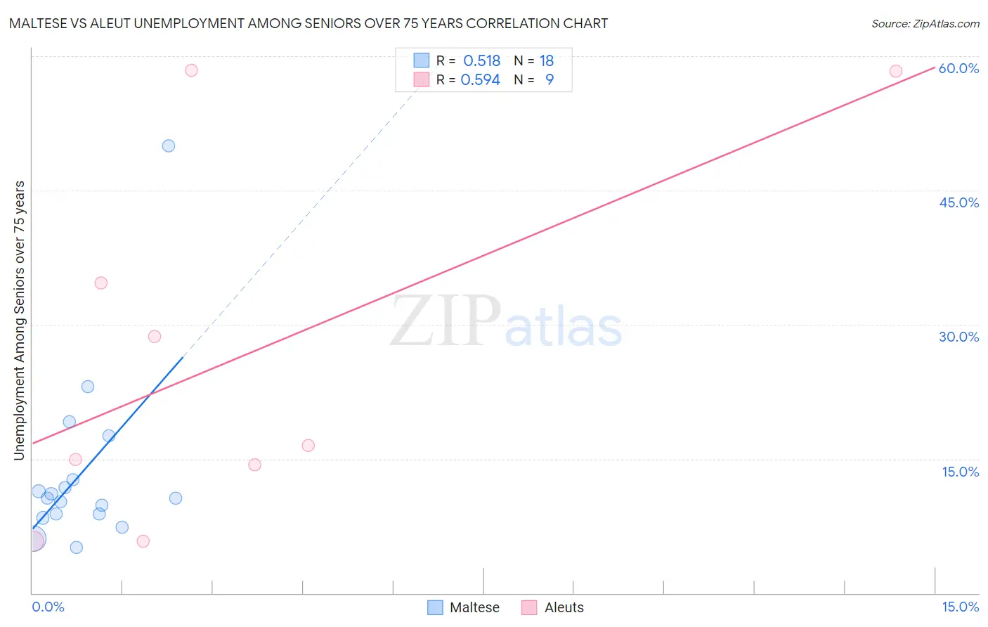 Maltese vs Aleut Unemployment Among Seniors over 75 years