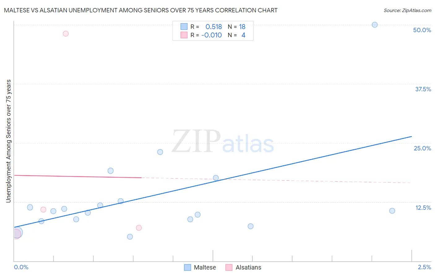 Maltese vs Alsatian Unemployment Among Seniors over 75 years