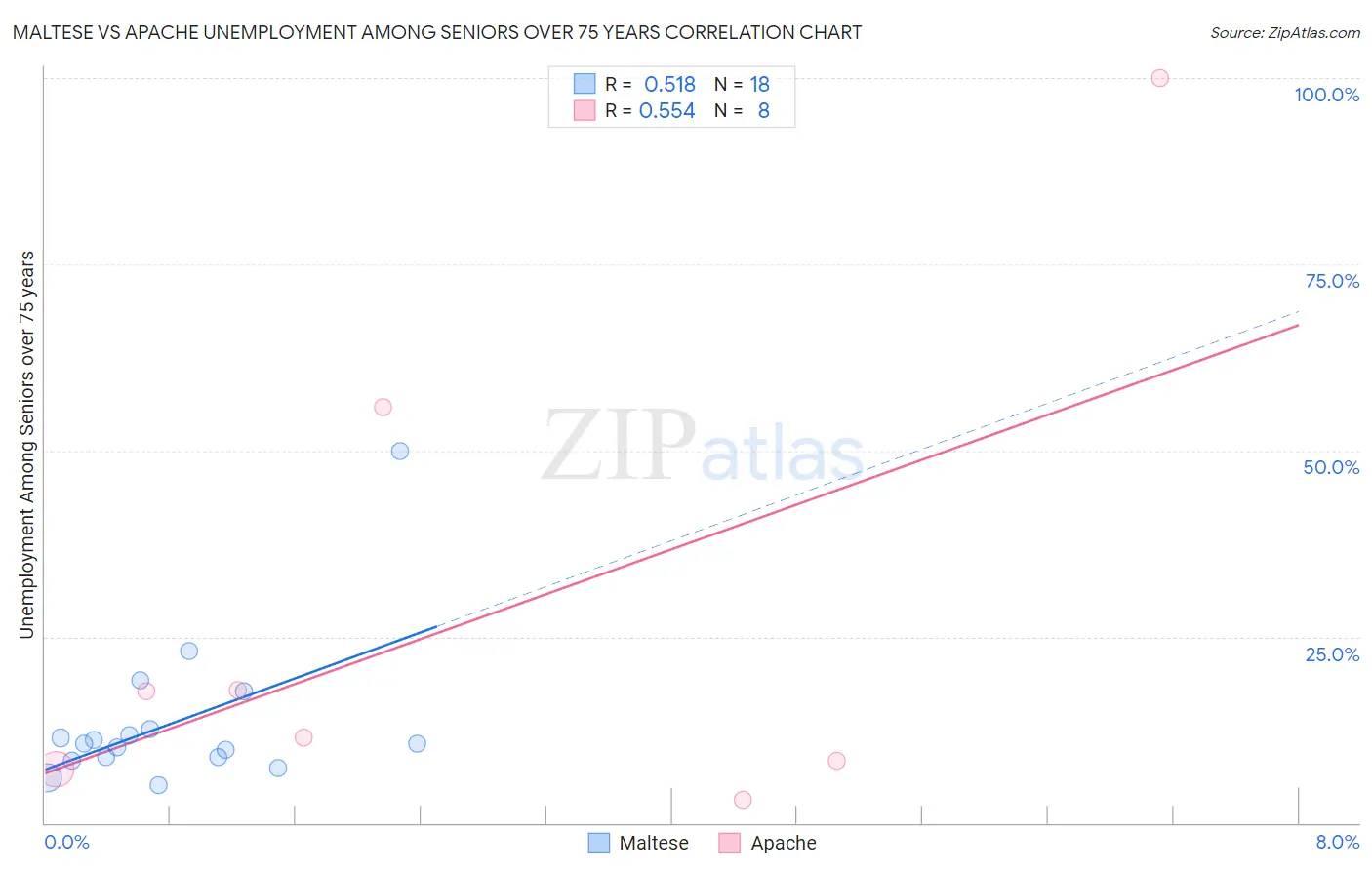 Maltese vs Apache Unemployment Among Seniors over 75 years