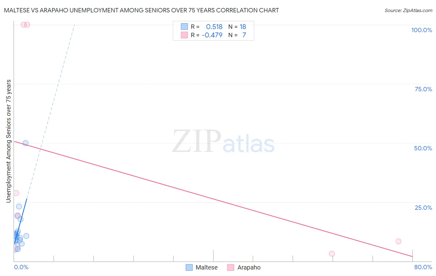 Maltese vs Arapaho Unemployment Among Seniors over 75 years