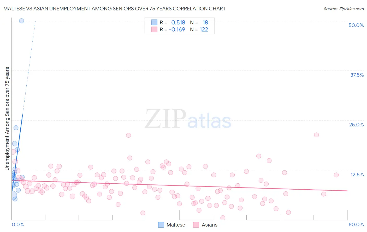 Maltese vs Asian Unemployment Among Seniors over 75 years