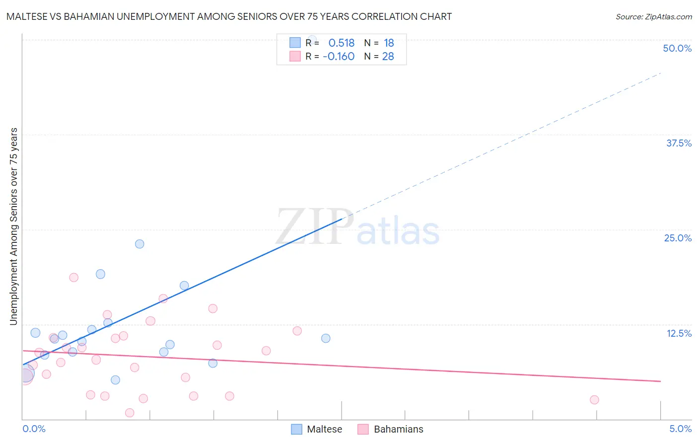 Maltese vs Bahamian Unemployment Among Seniors over 75 years