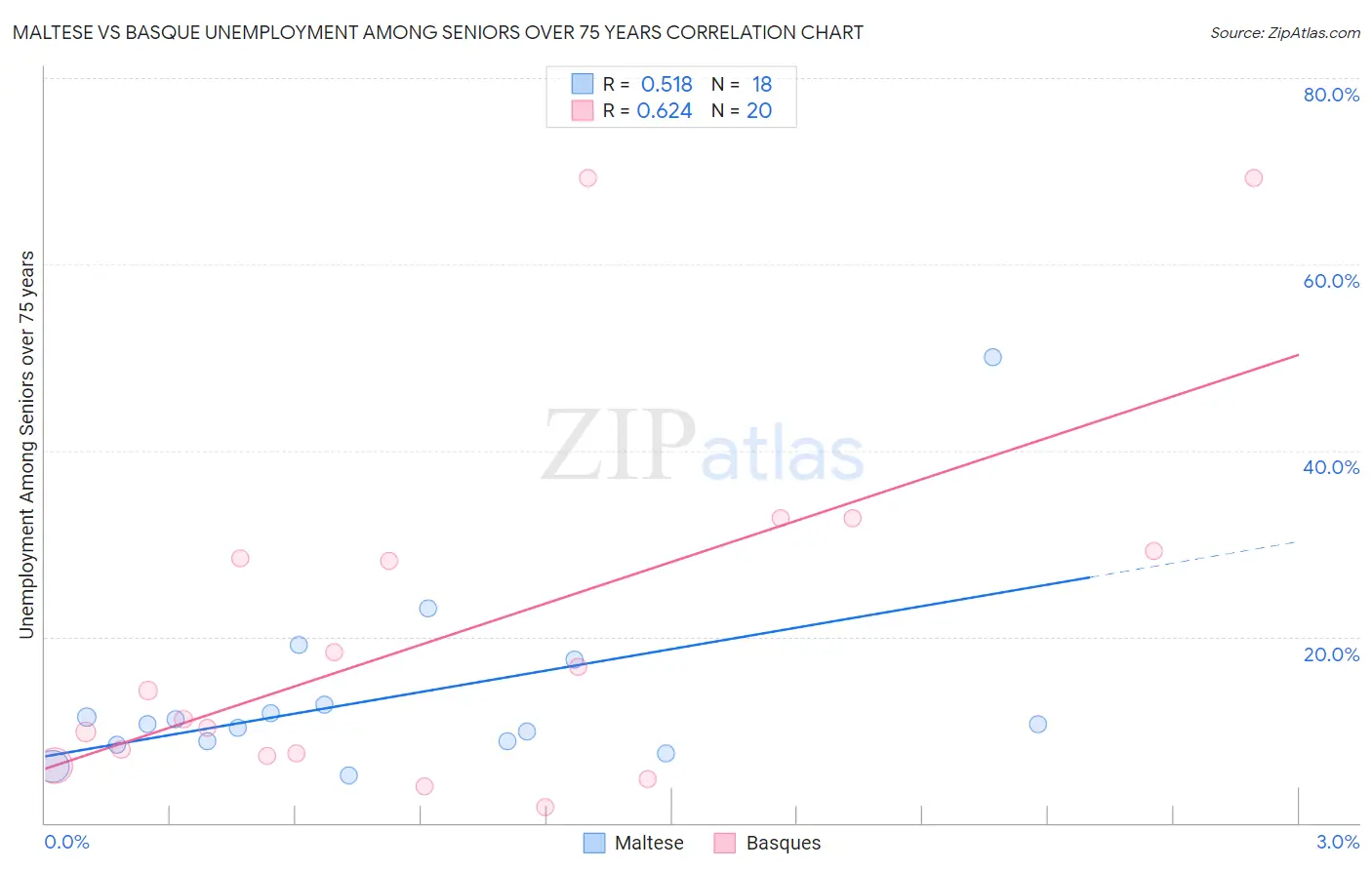 Maltese vs Basque Unemployment Among Seniors over 75 years