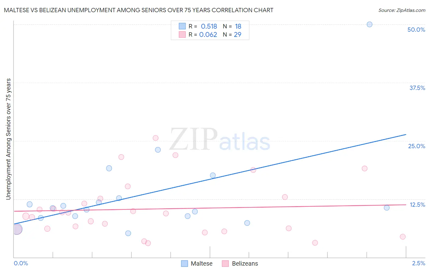 Maltese vs Belizean Unemployment Among Seniors over 75 years