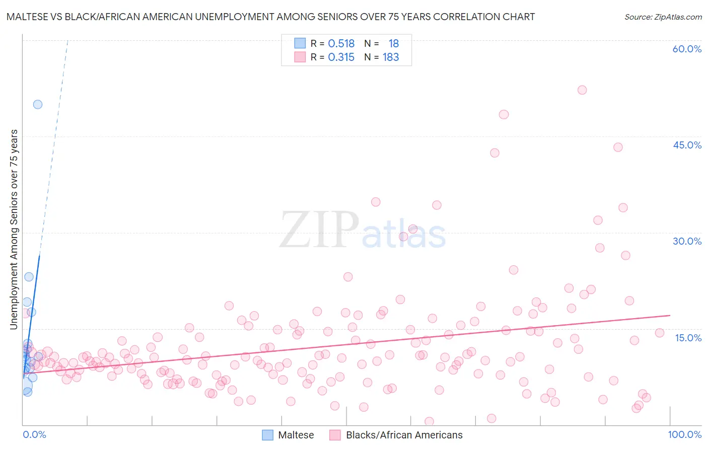 Maltese vs Black/African American Unemployment Among Seniors over 75 years