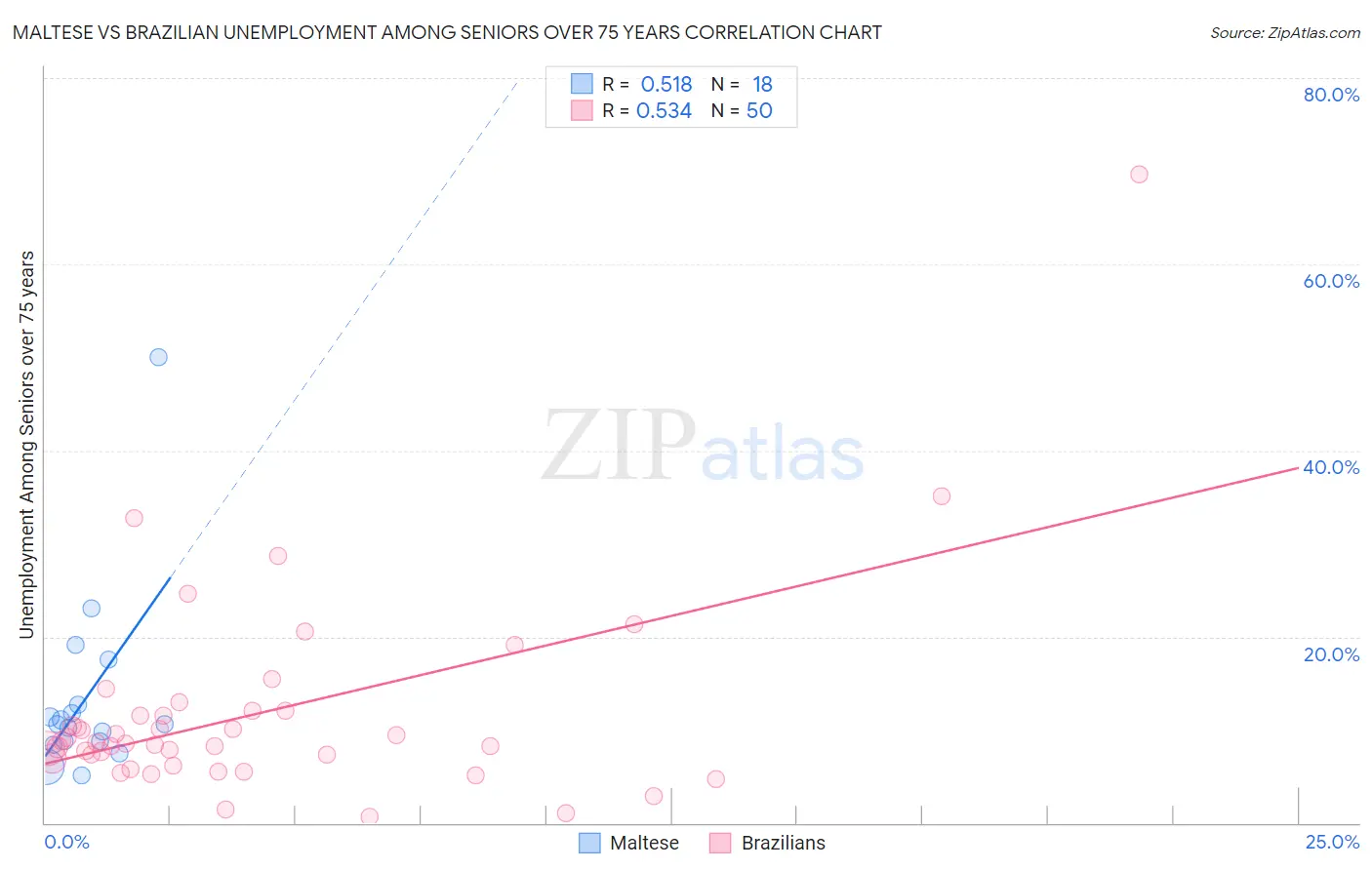 Maltese vs Brazilian Unemployment Among Seniors over 75 years