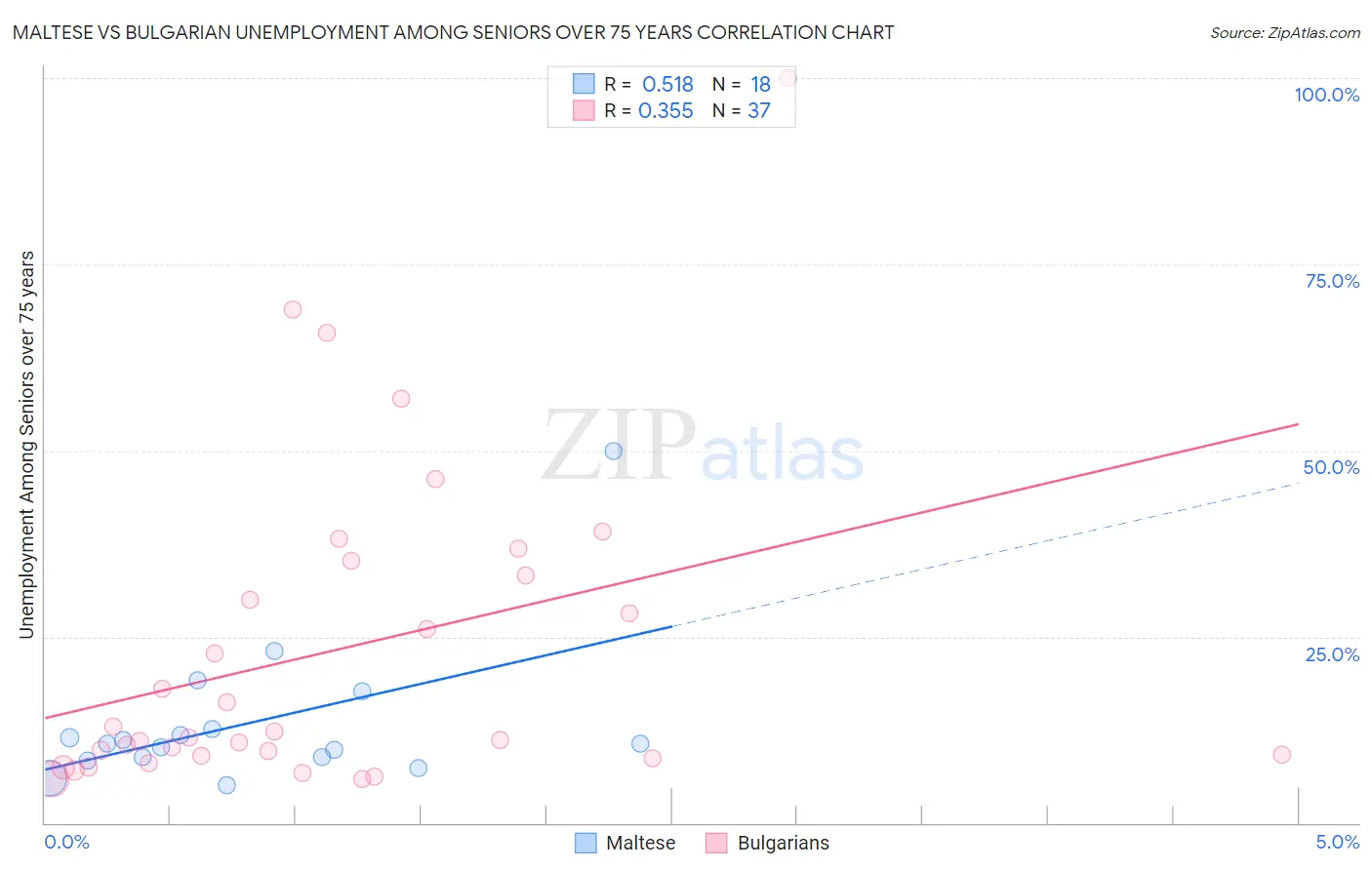 Maltese vs Bulgarian Unemployment Among Seniors over 75 years