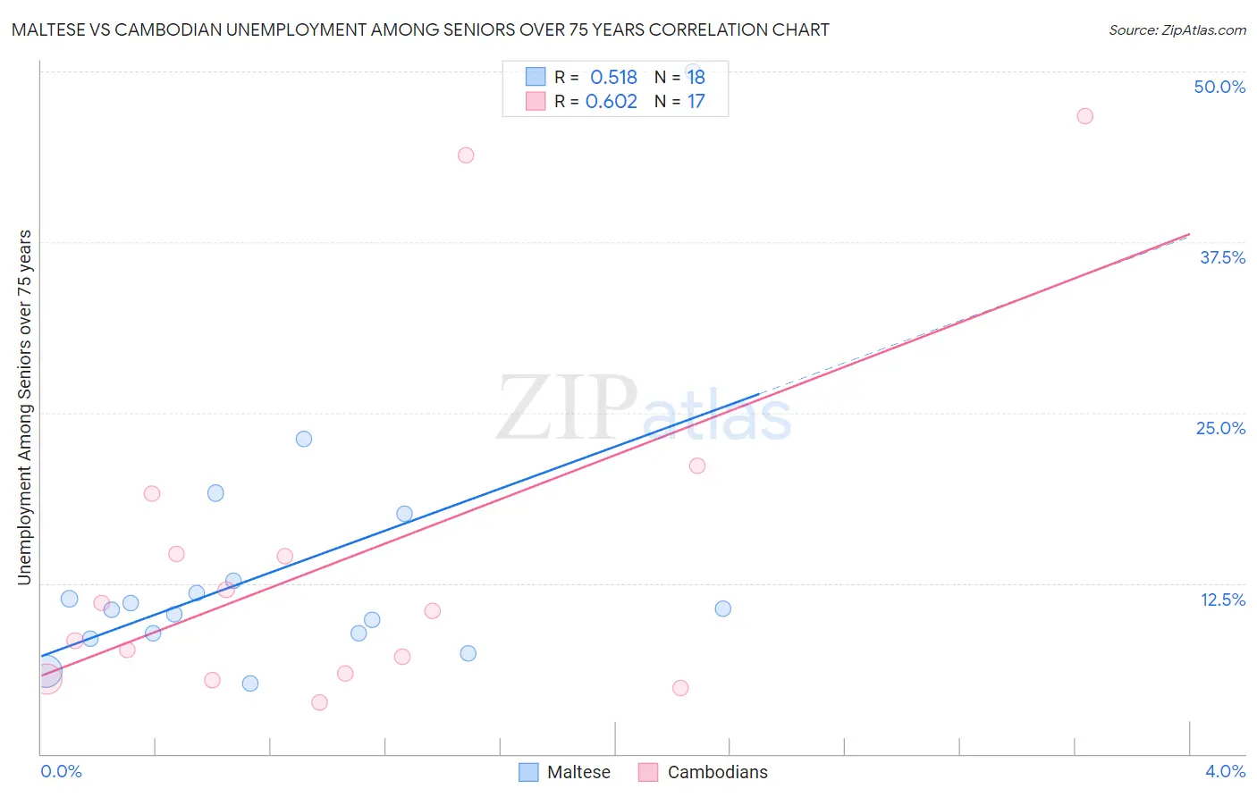 Maltese vs Cambodian Unemployment Among Seniors over 75 years