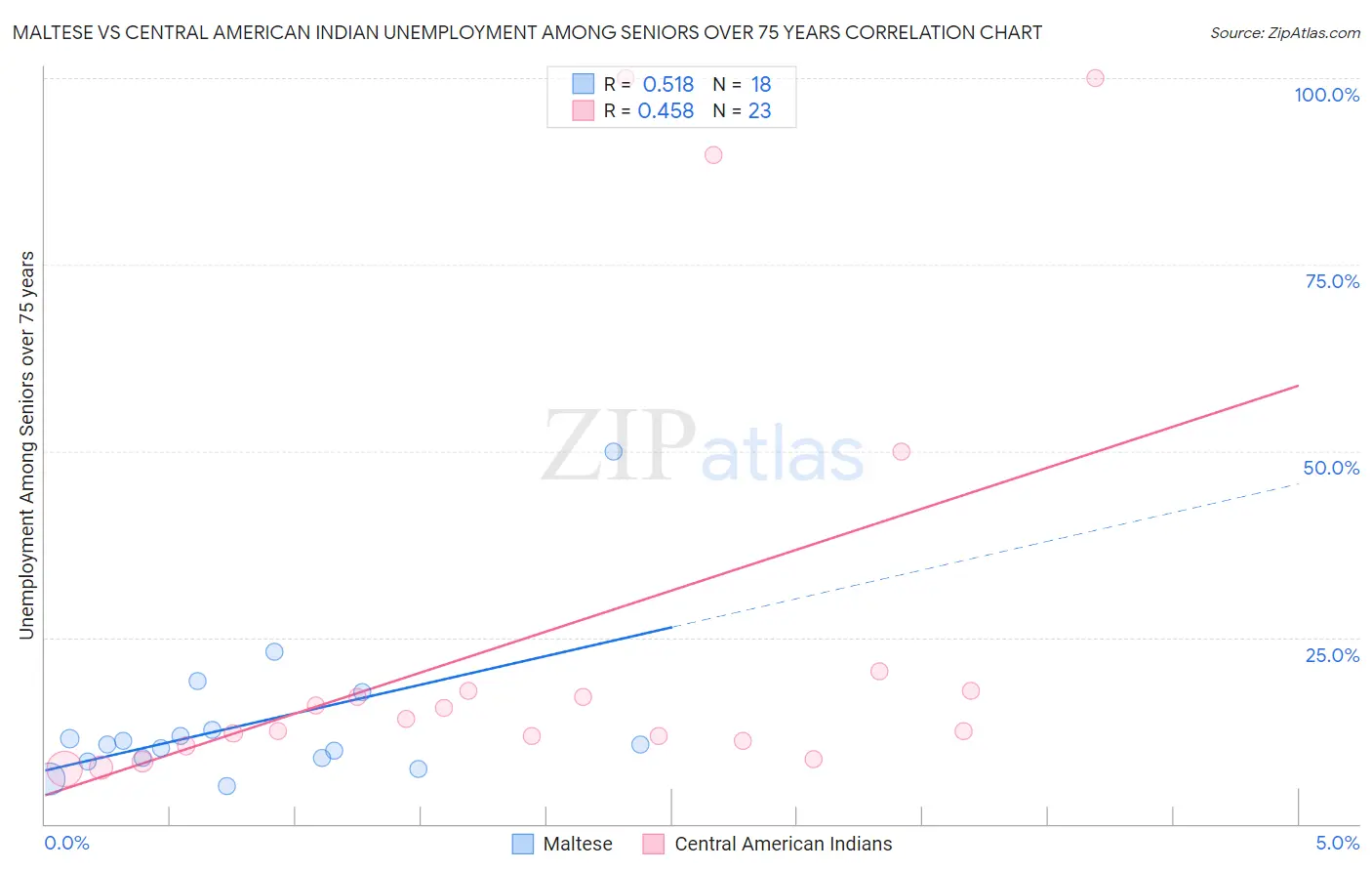 Maltese vs Central American Indian Unemployment Among Seniors over 75 years