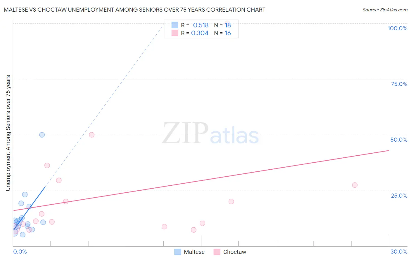 Maltese vs Choctaw Unemployment Among Seniors over 75 years