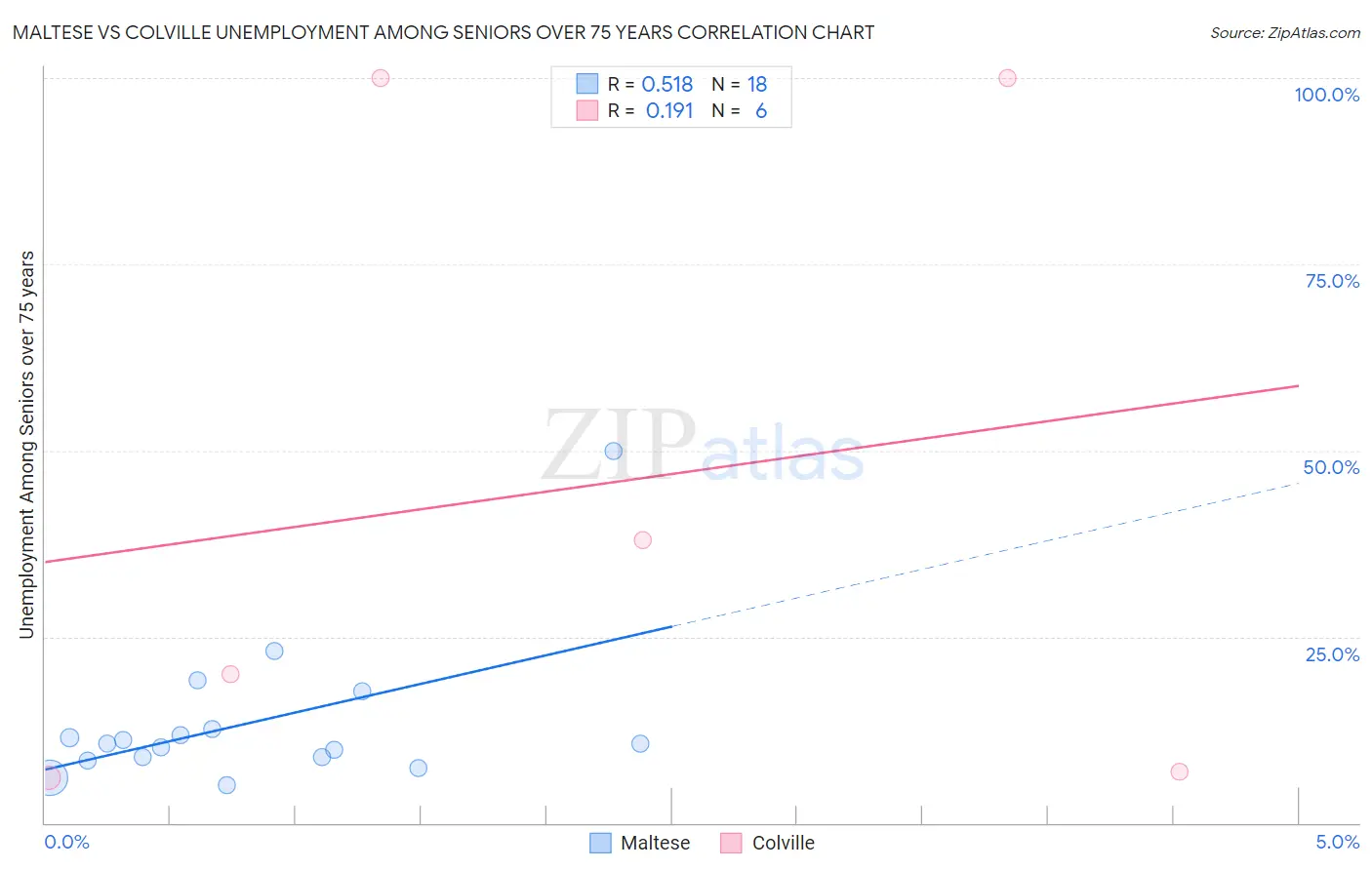 Maltese vs Colville Unemployment Among Seniors over 75 years