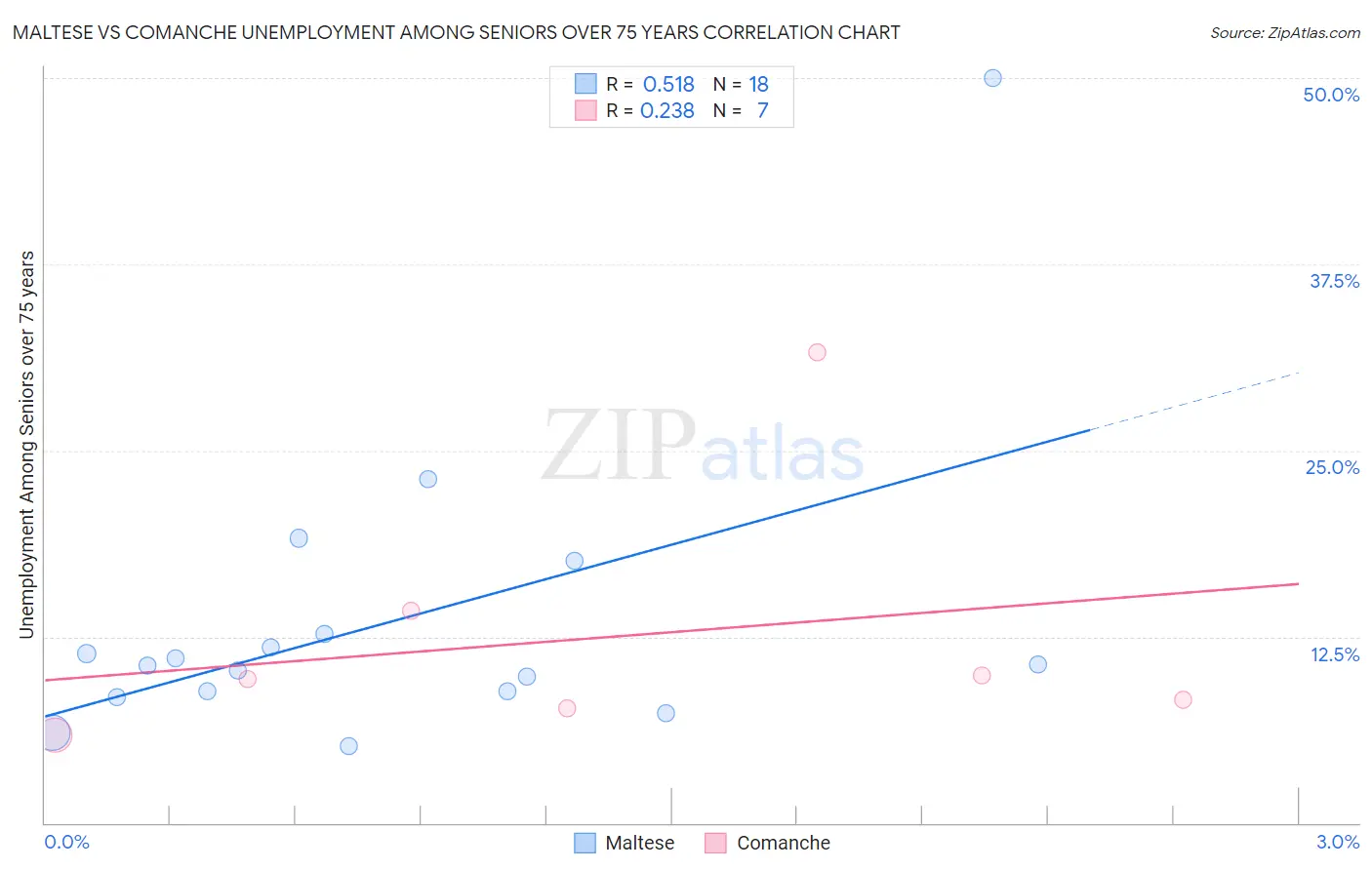 Maltese vs Comanche Unemployment Among Seniors over 75 years