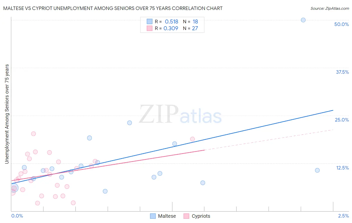 Maltese vs Cypriot Unemployment Among Seniors over 75 years