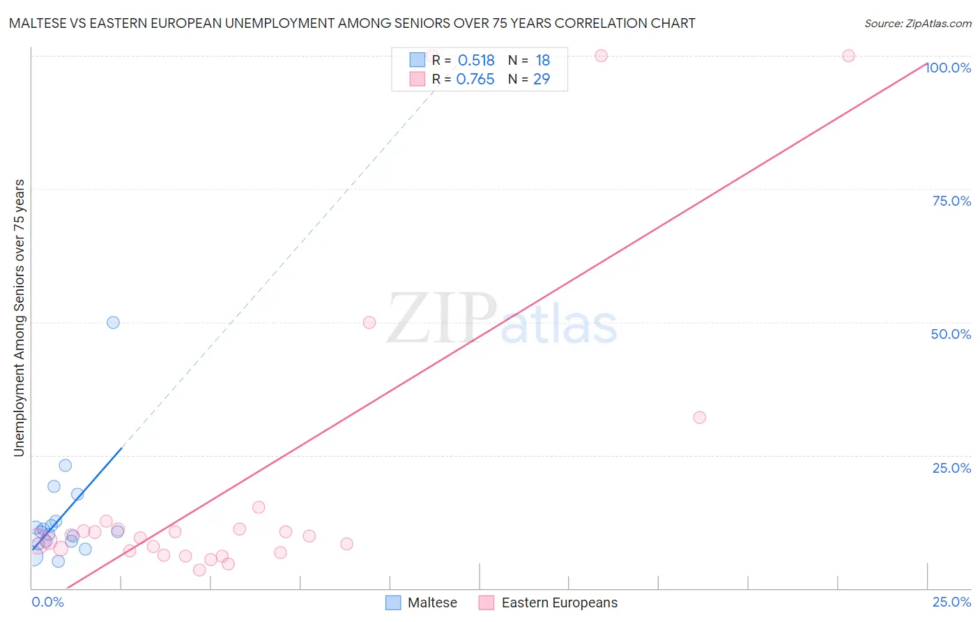 Maltese vs Eastern European Unemployment Among Seniors over 75 years