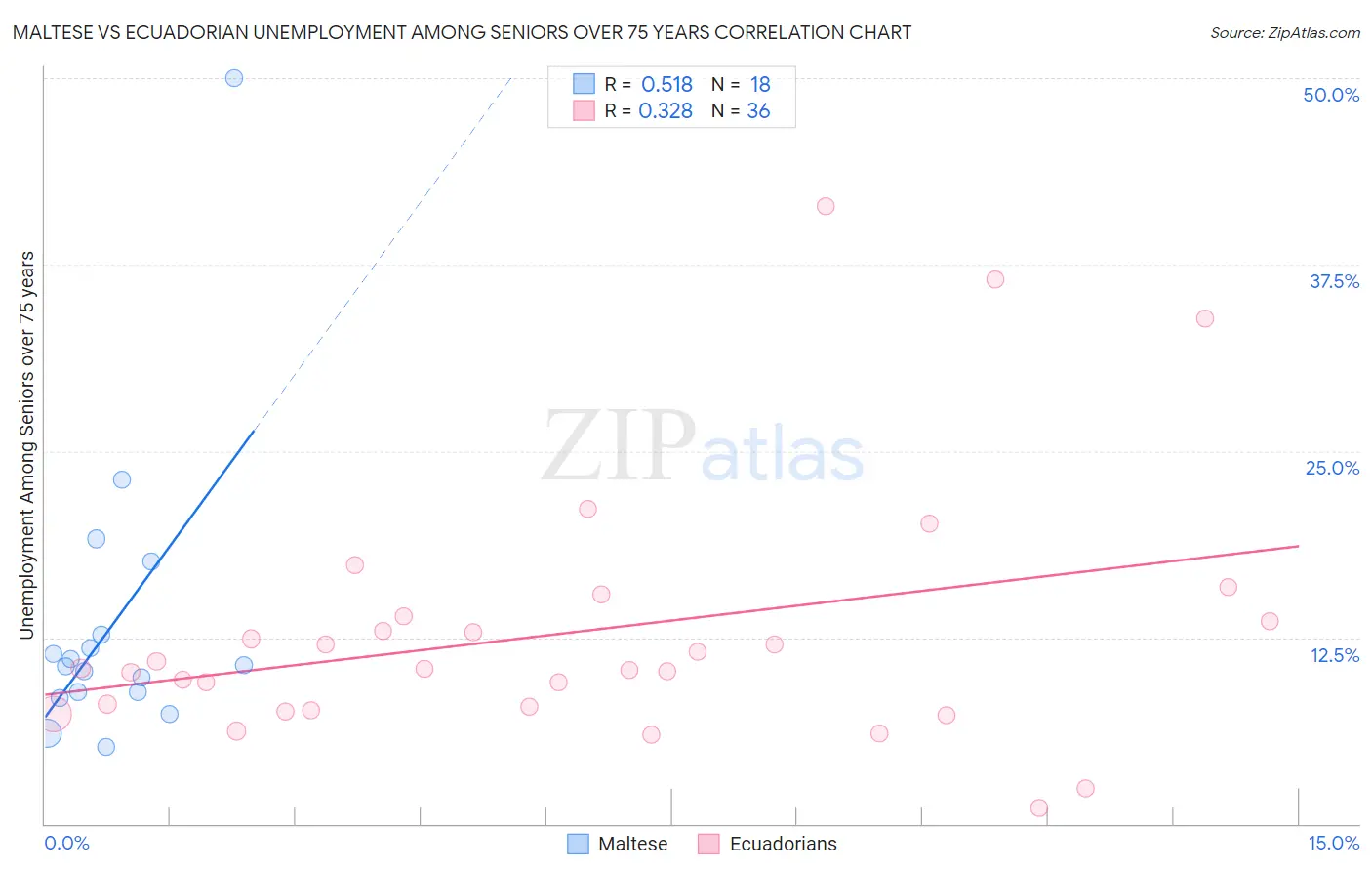 Maltese vs Ecuadorian Unemployment Among Seniors over 75 years