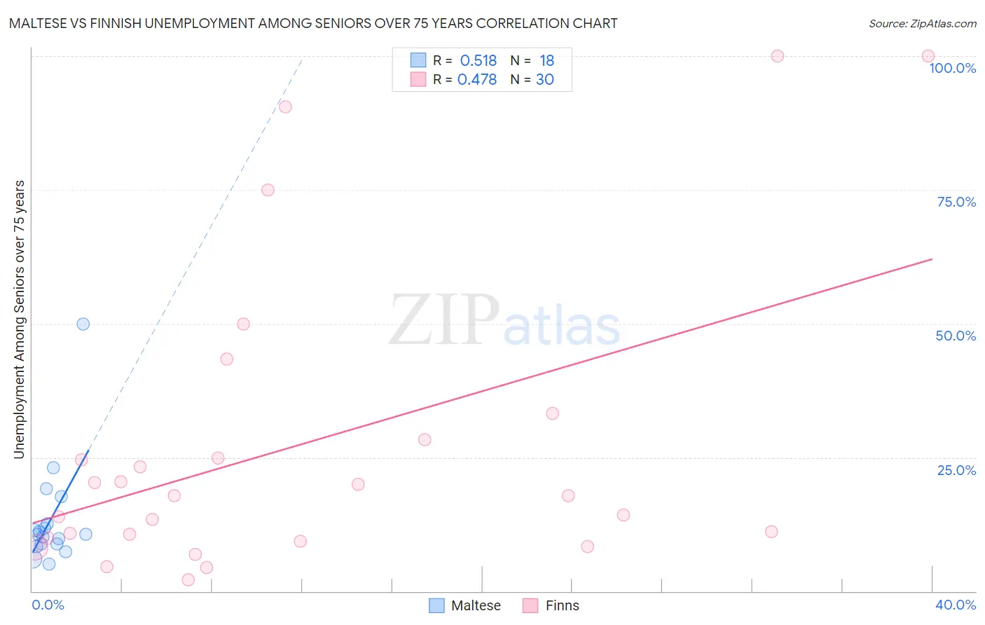 Maltese vs Finnish Unemployment Among Seniors over 75 years