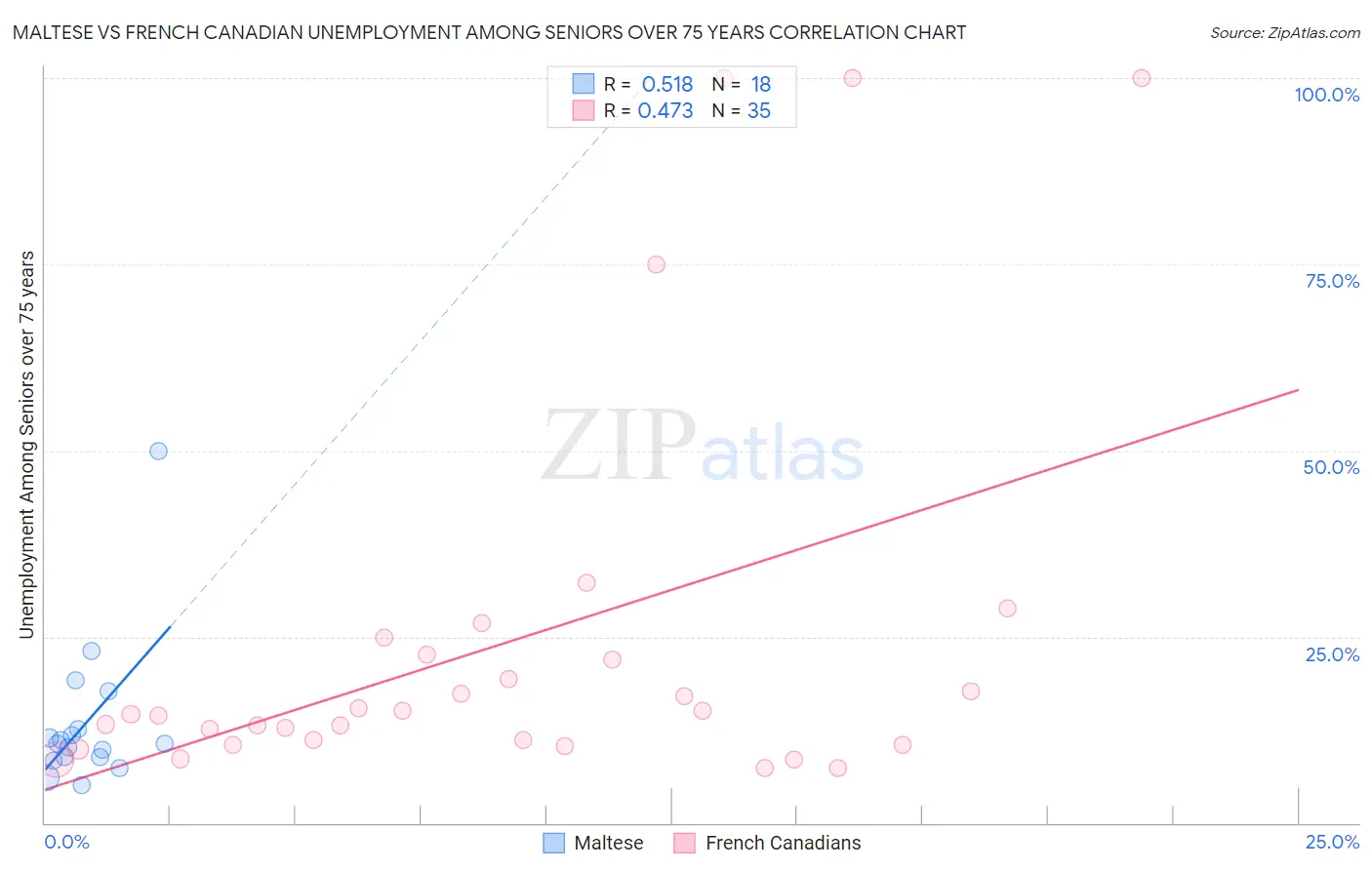 Maltese vs French Canadian Unemployment Among Seniors over 75 years