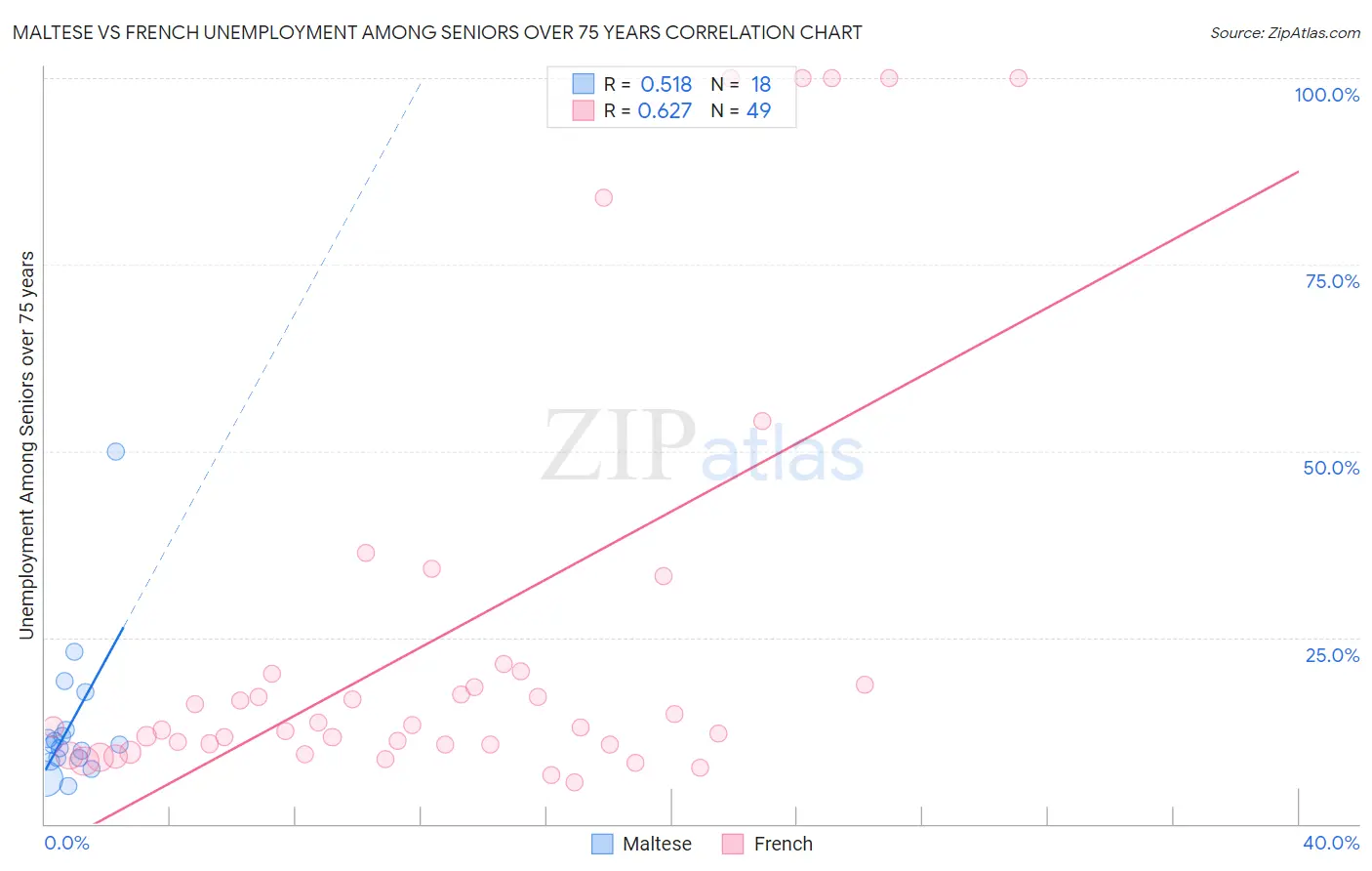 Maltese vs French Unemployment Among Seniors over 75 years