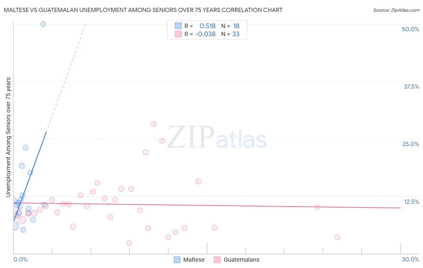 Maltese vs Guatemalan Unemployment Among Seniors over 75 years