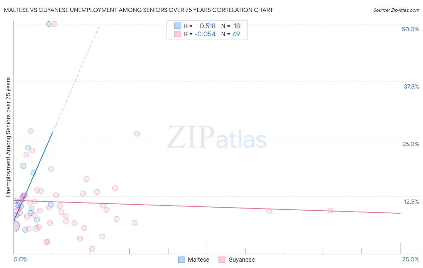 Maltese vs Guyanese Unemployment Among Seniors over 75 years