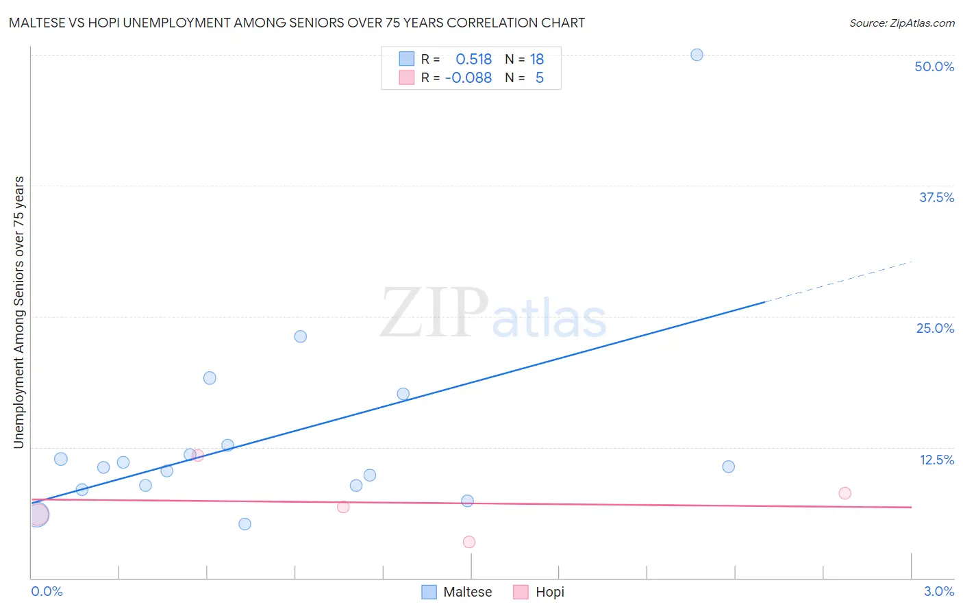 Maltese vs Hopi Unemployment Among Seniors over 75 years