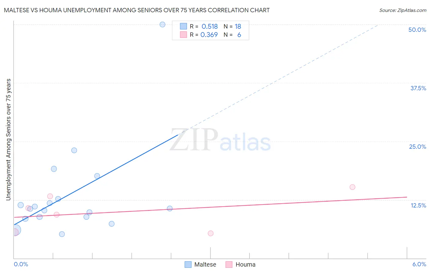 Maltese vs Houma Unemployment Among Seniors over 75 years