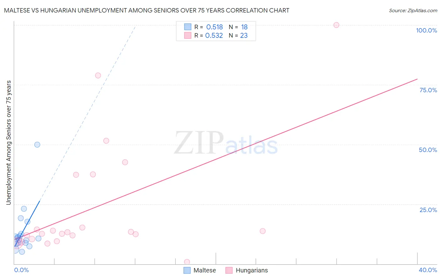 Maltese vs Hungarian Unemployment Among Seniors over 75 years