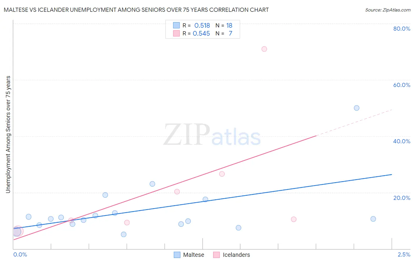 Maltese vs Icelander Unemployment Among Seniors over 75 years