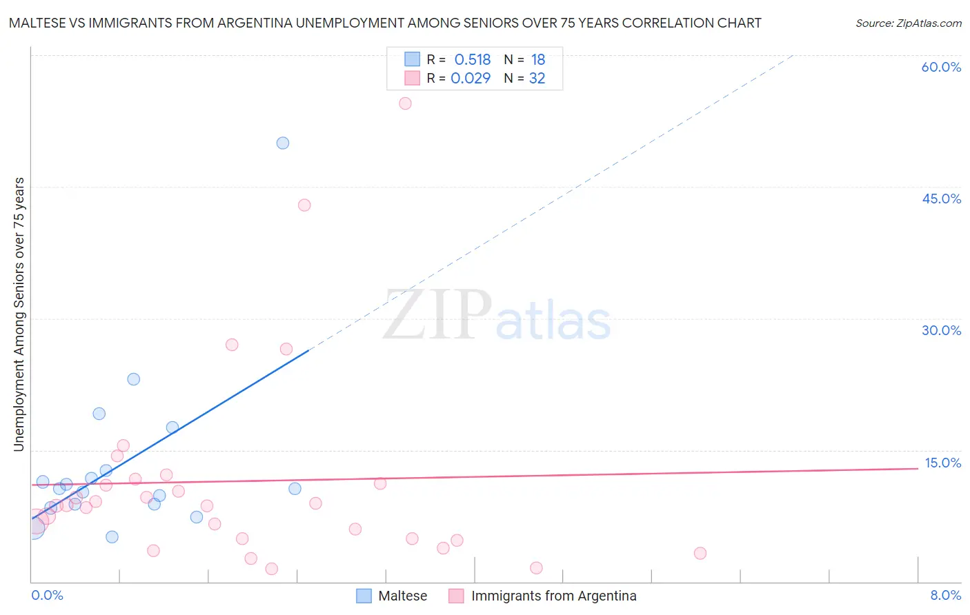 Maltese vs Immigrants from Argentina Unemployment Among Seniors over 75 years