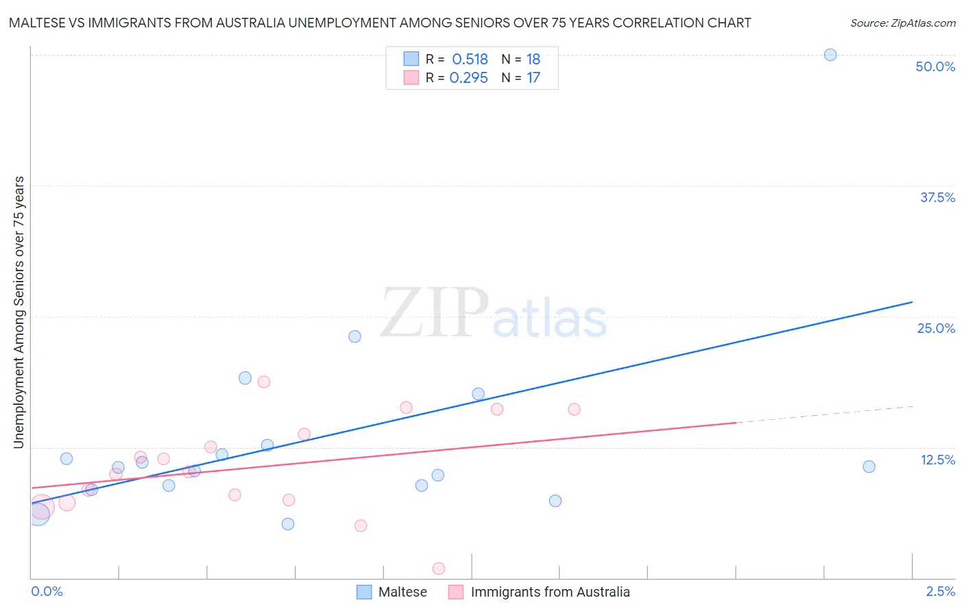 Maltese vs Immigrants from Australia Unemployment Among Seniors over 75 years