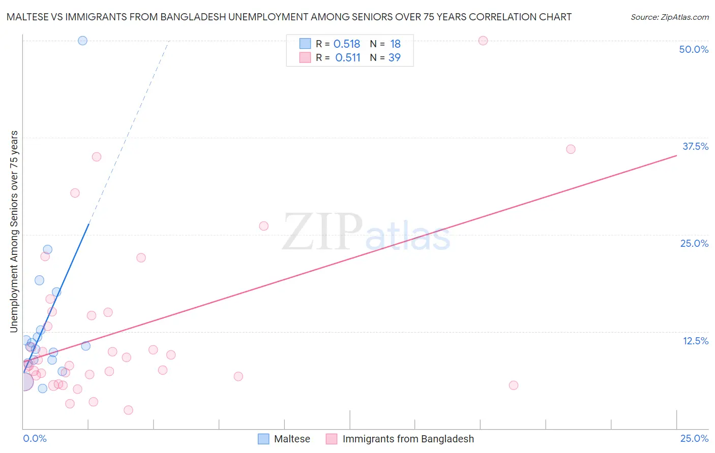 Maltese vs Immigrants from Bangladesh Unemployment Among Seniors over 75 years