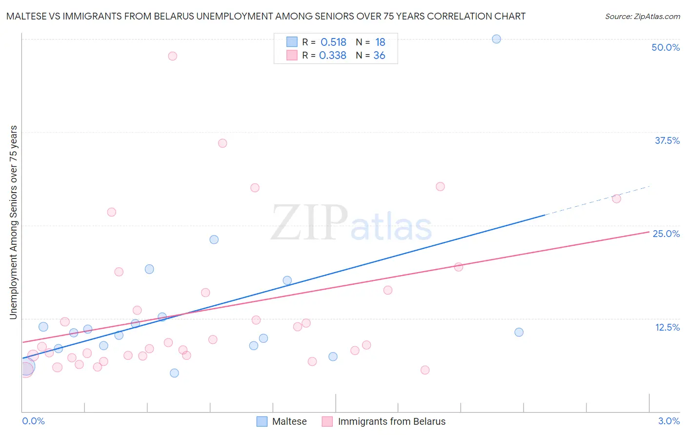Maltese vs Immigrants from Belarus Unemployment Among Seniors over 75 years